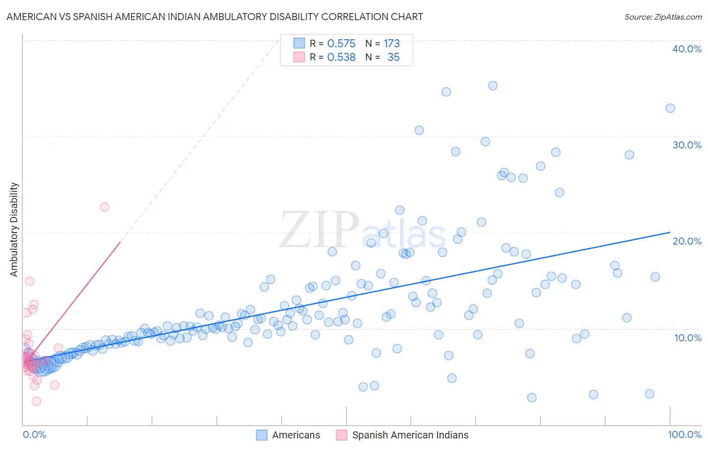 American vs Spanish American Indian Ambulatory Disability