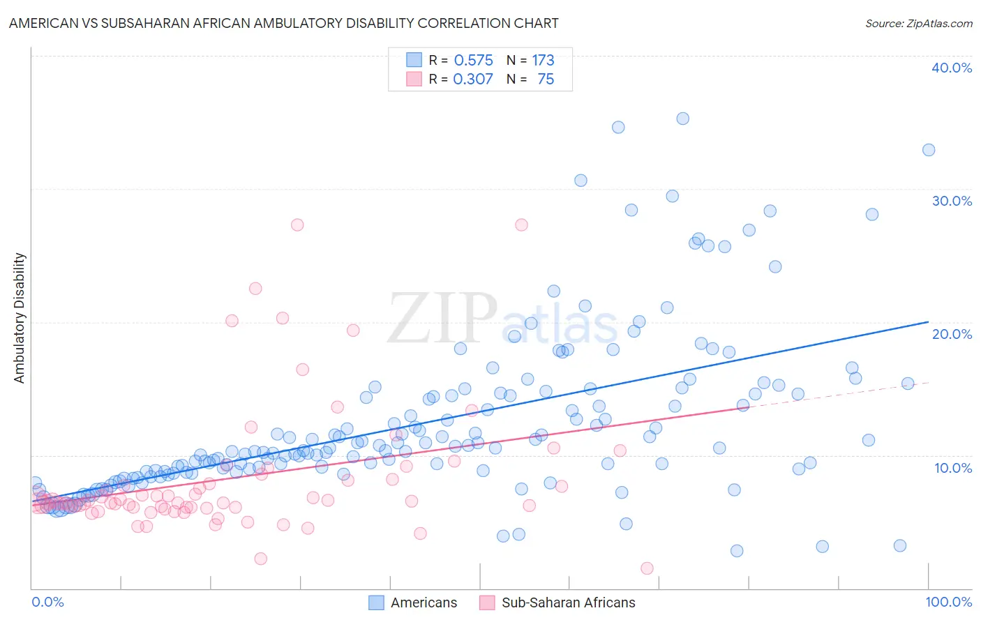 American vs Subsaharan African Ambulatory Disability