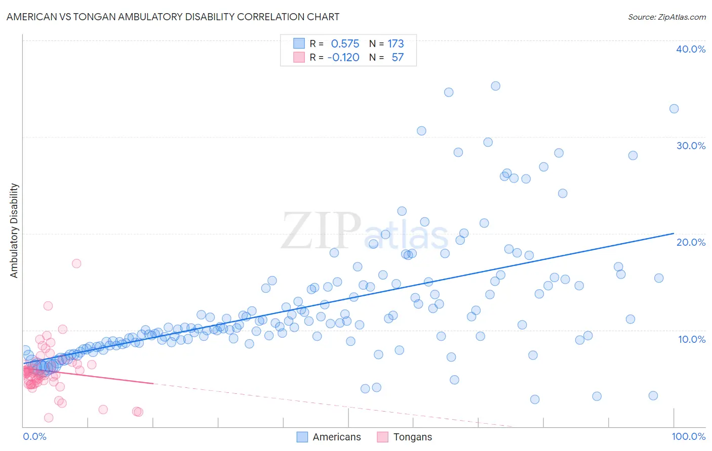 American vs Tongan Ambulatory Disability