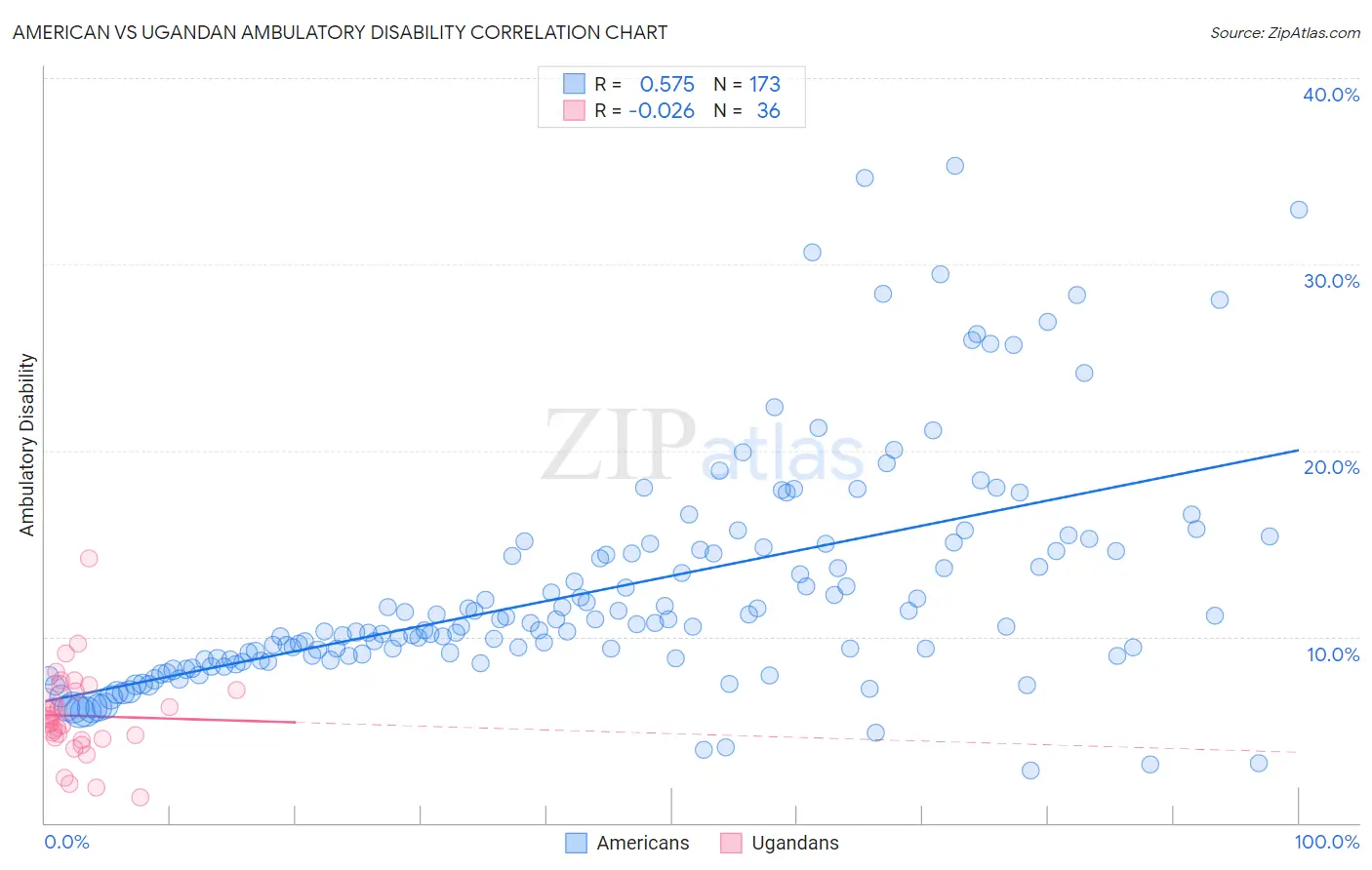 American vs Ugandan Ambulatory Disability