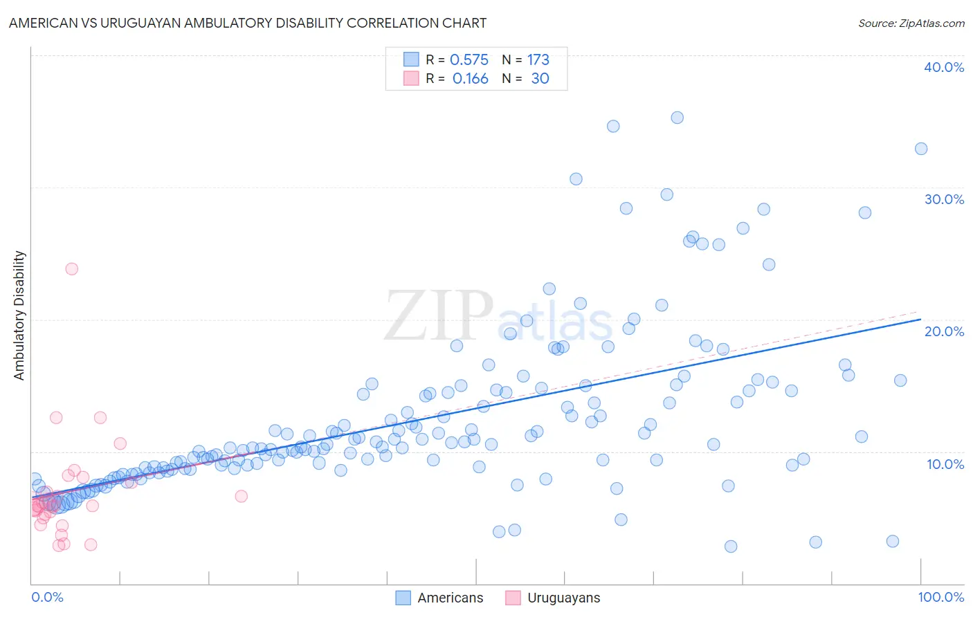 American vs Uruguayan Ambulatory Disability