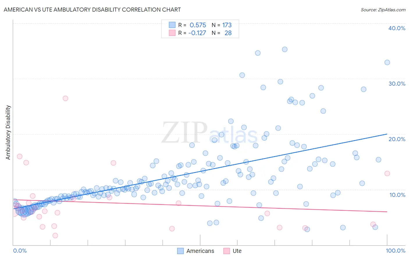 American vs Ute Ambulatory Disability