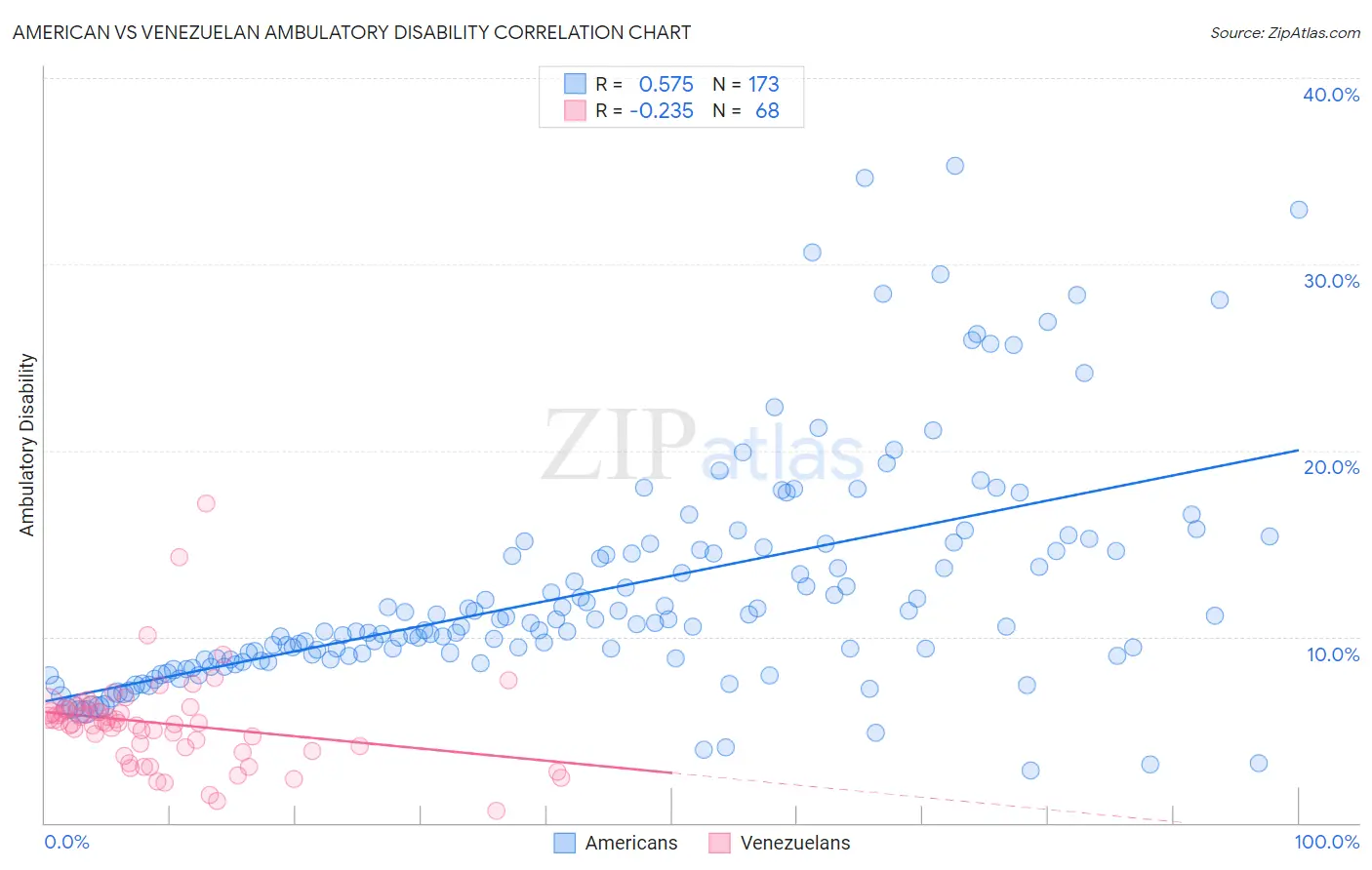 American vs Venezuelan Ambulatory Disability