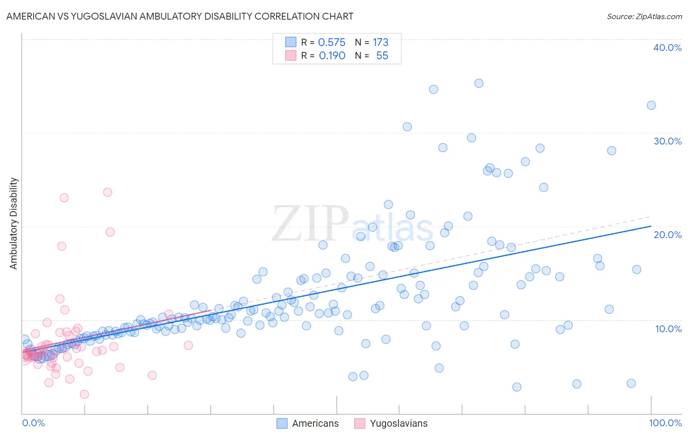 American vs Yugoslavian Ambulatory Disability