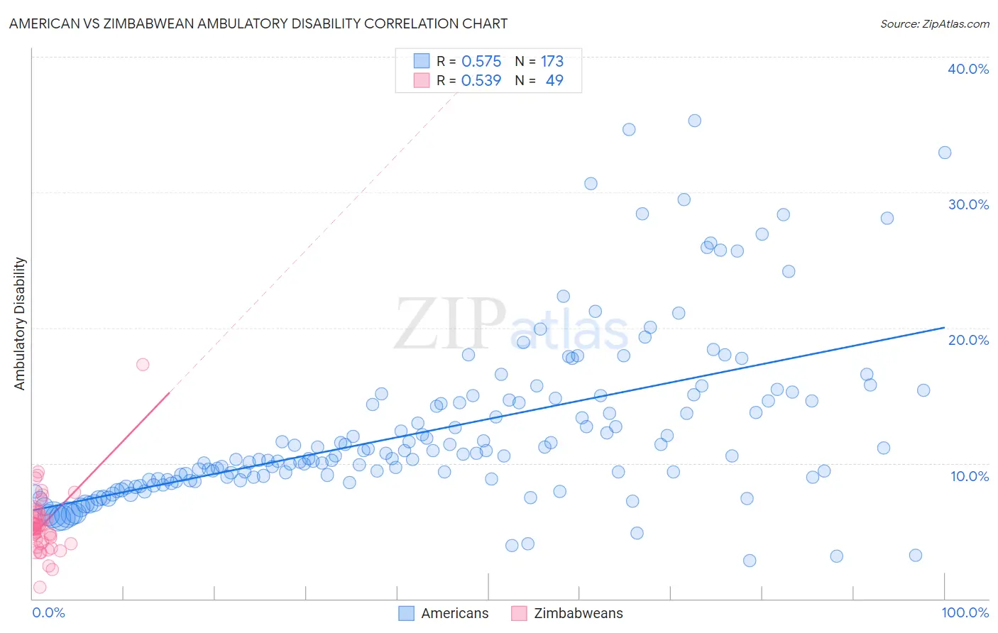 American vs Zimbabwean Ambulatory Disability