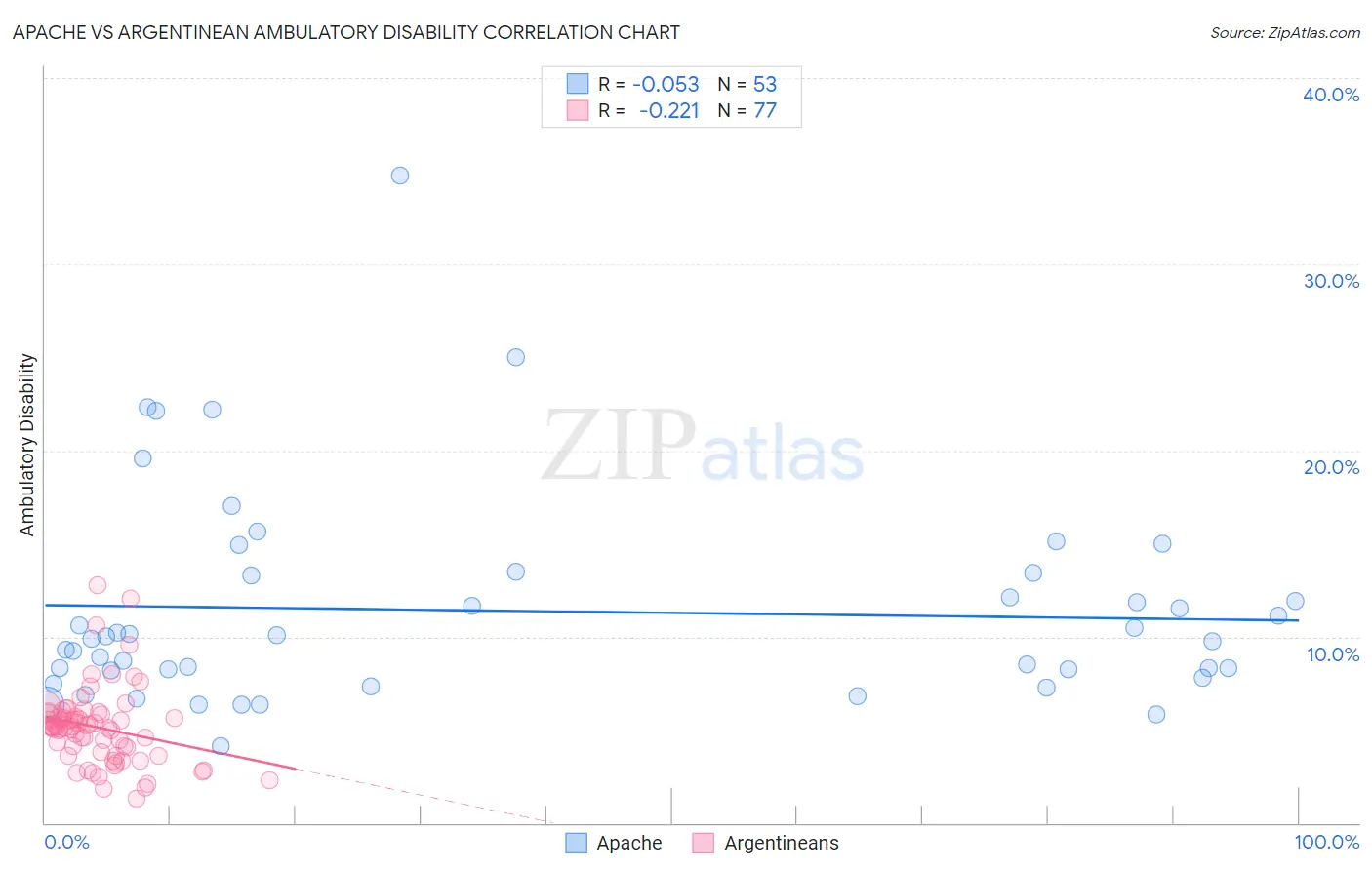 Apache vs Argentinean Ambulatory Disability