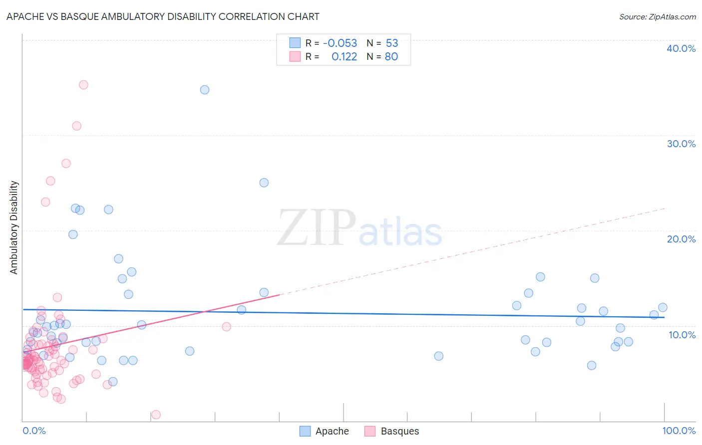 Apache vs Basque Ambulatory Disability