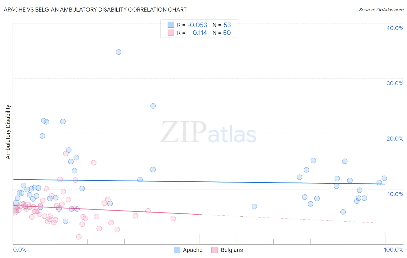 Apache vs Belgian Ambulatory Disability