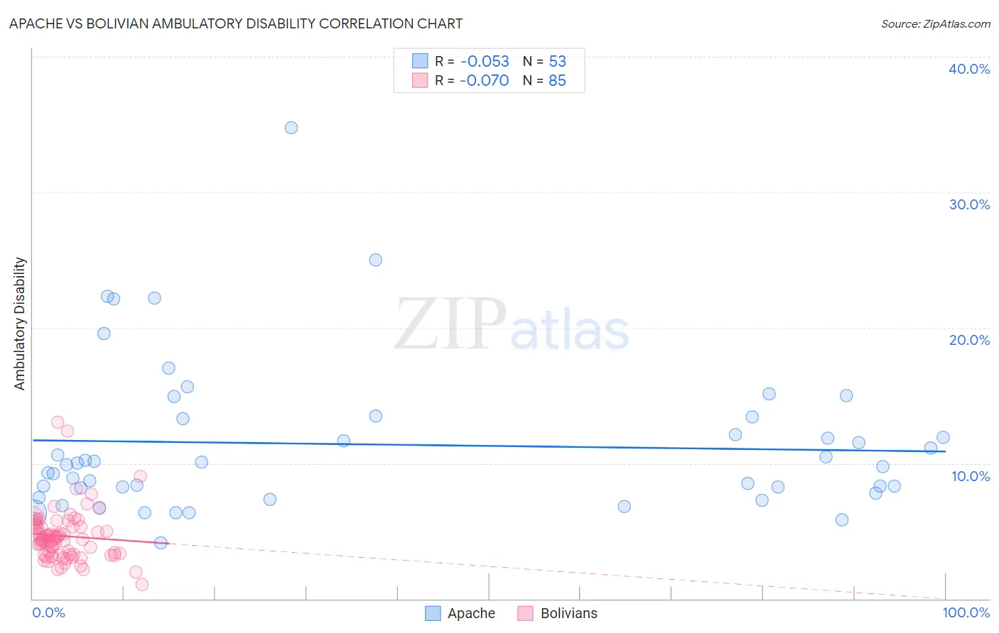 Apache vs Bolivian Ambulatory Disability