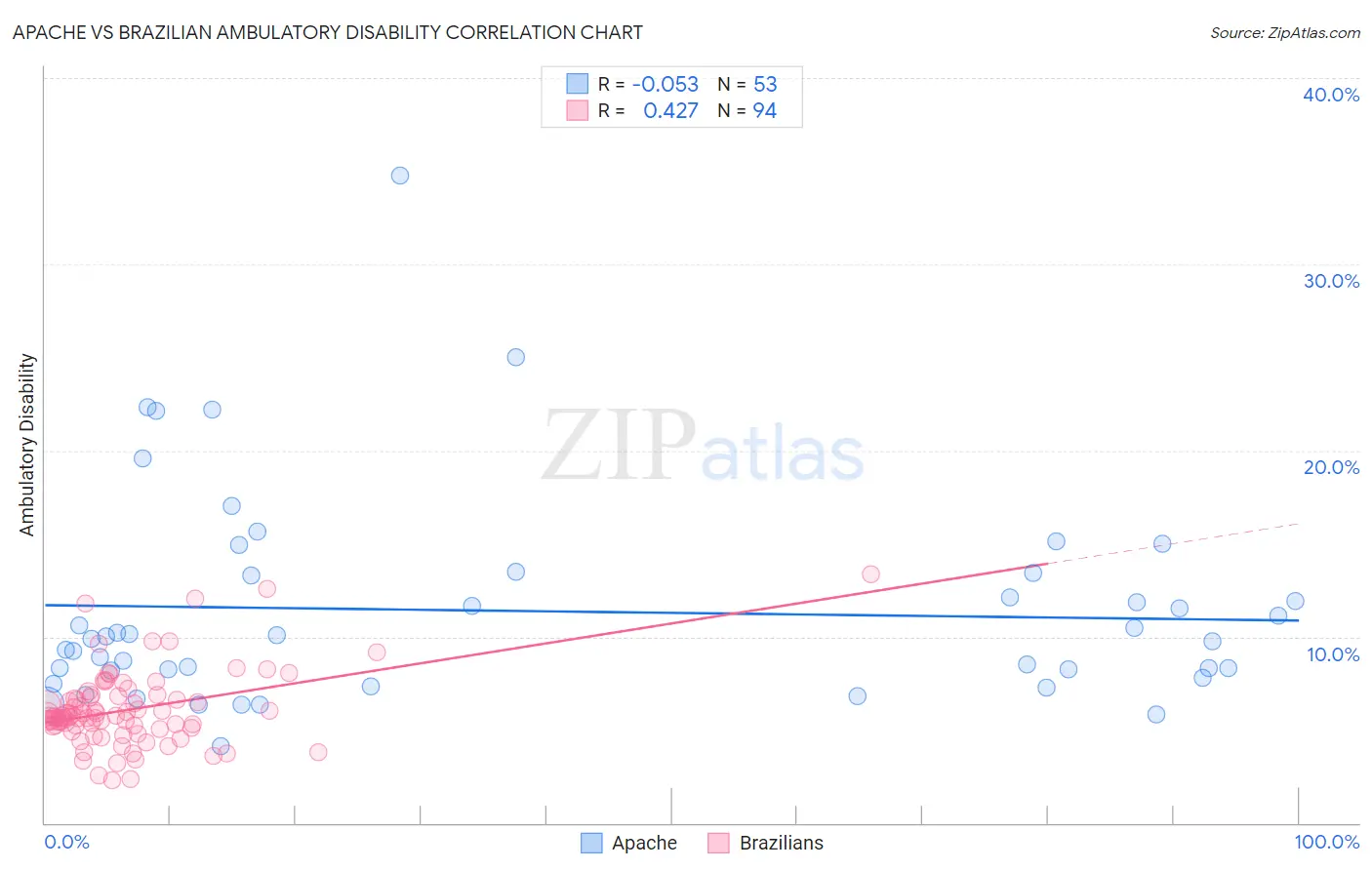 Apache vs Brazilian Ambulatory Disability