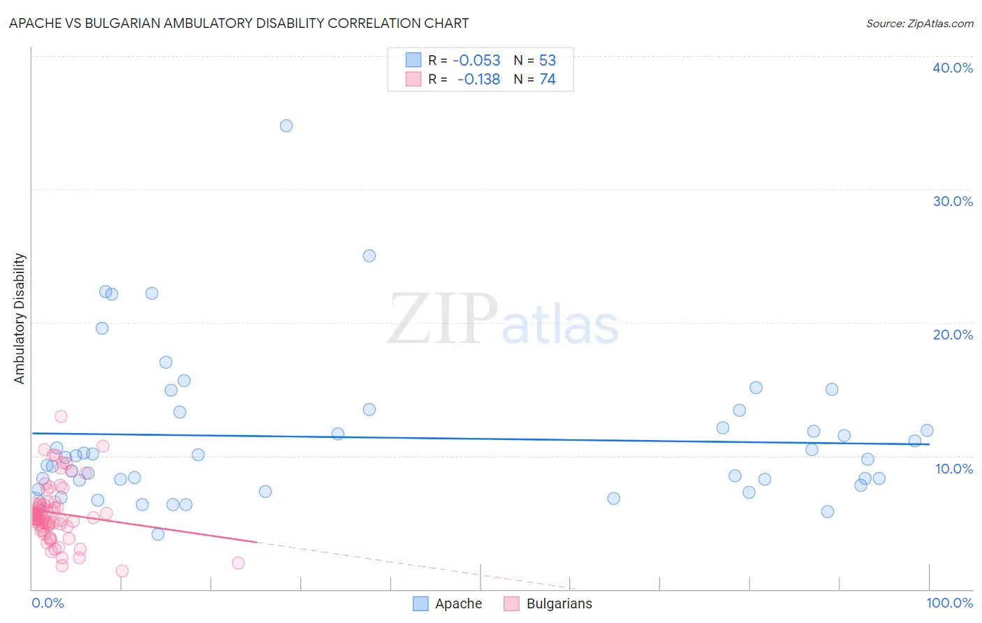 Apache vs Bulgarian Ambulatory Disability