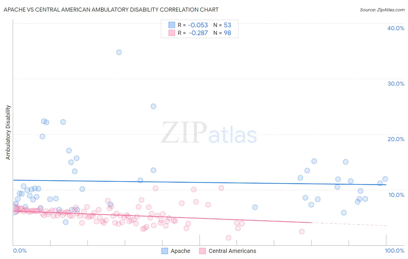 Apache vs Central American Ambulatory Disability