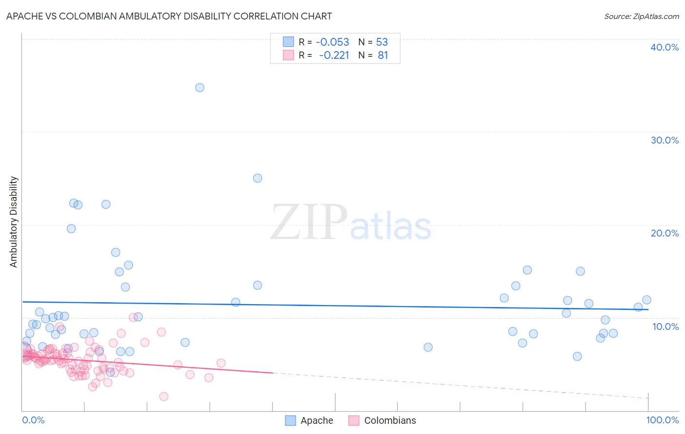 Apache vs Colombian Ambulatory Disability