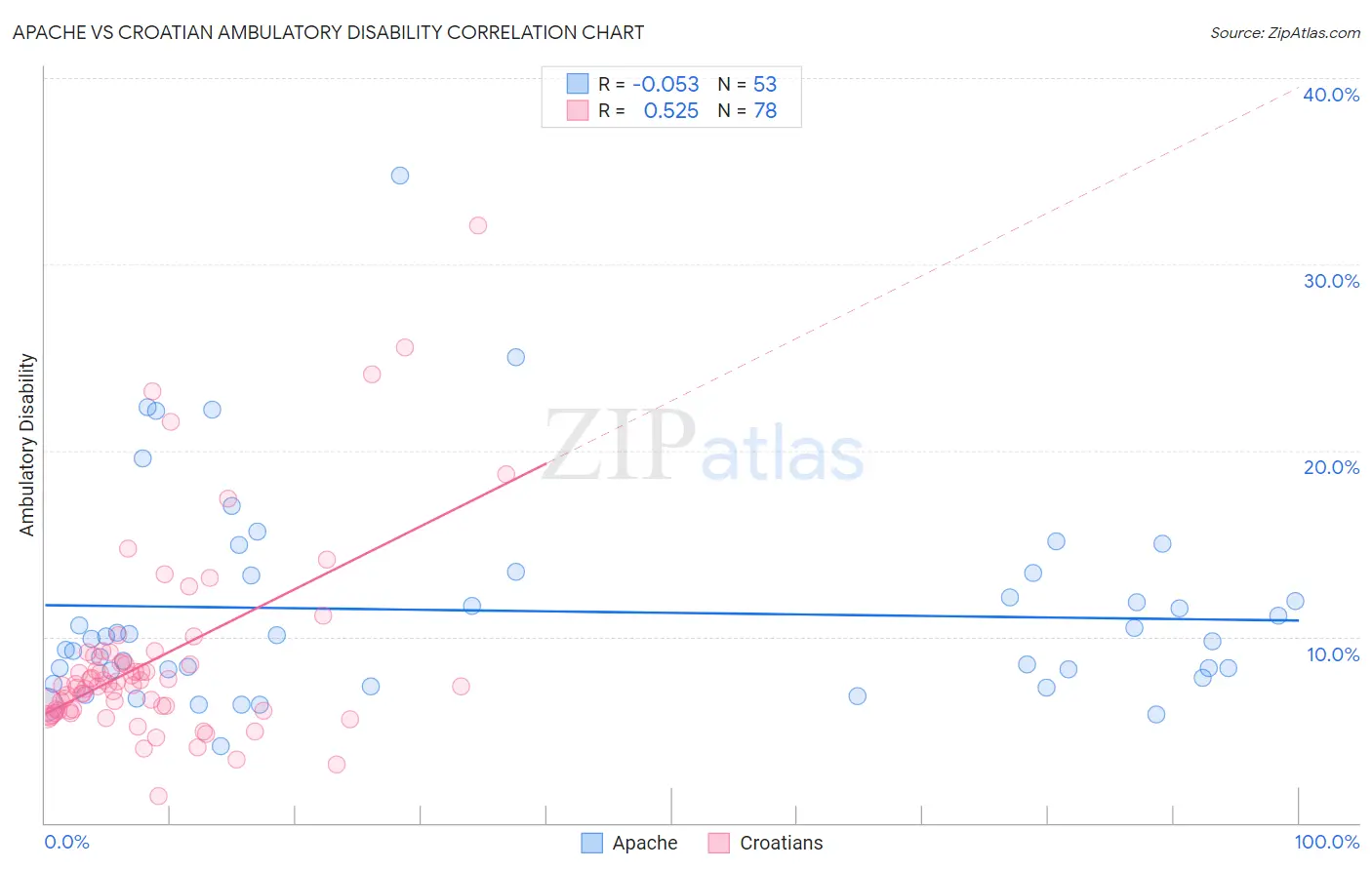 Apache vs Croatian Ambulatory Disability