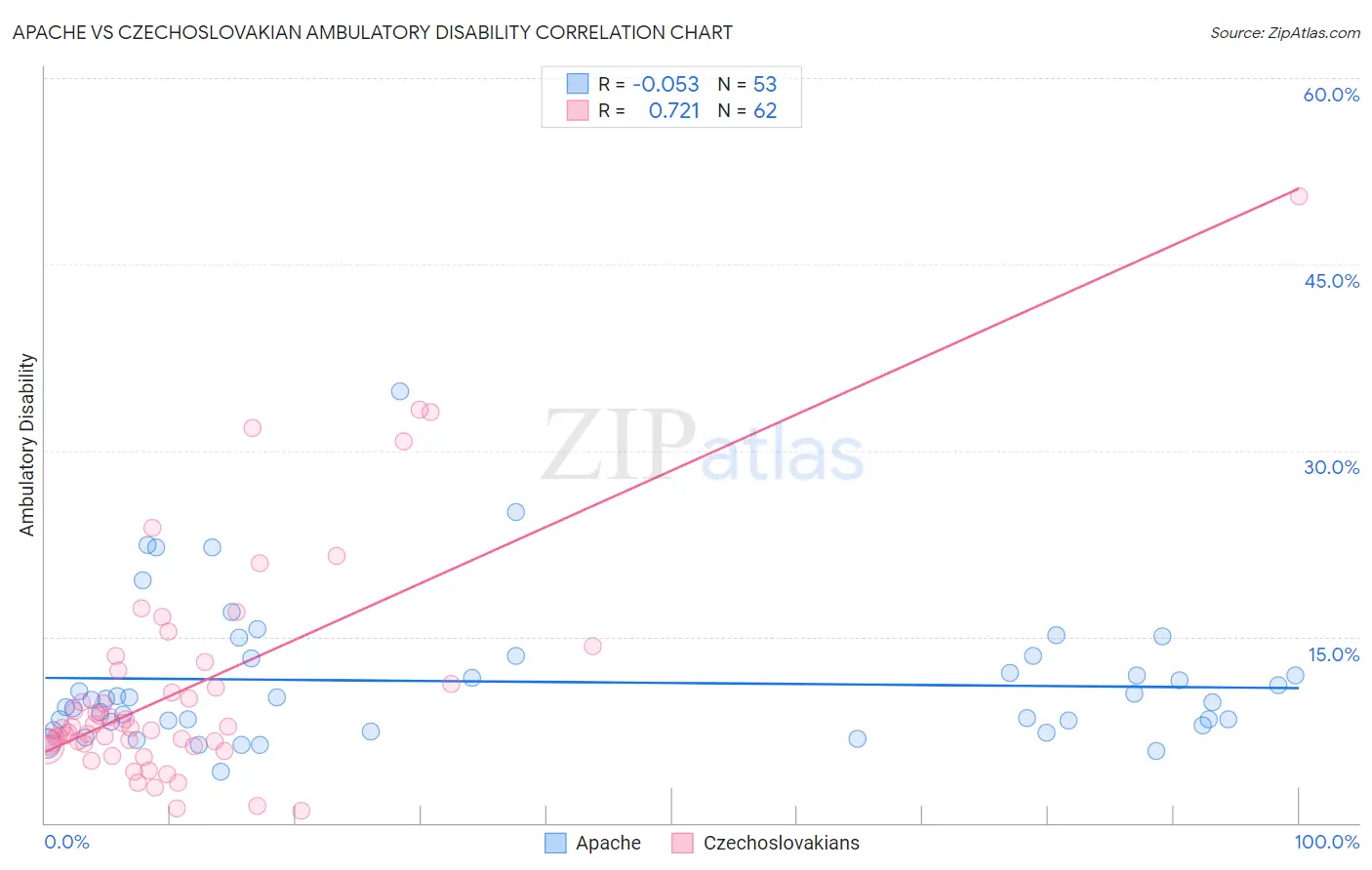 Apache vs Czechoslovakian Ambulatory Disability