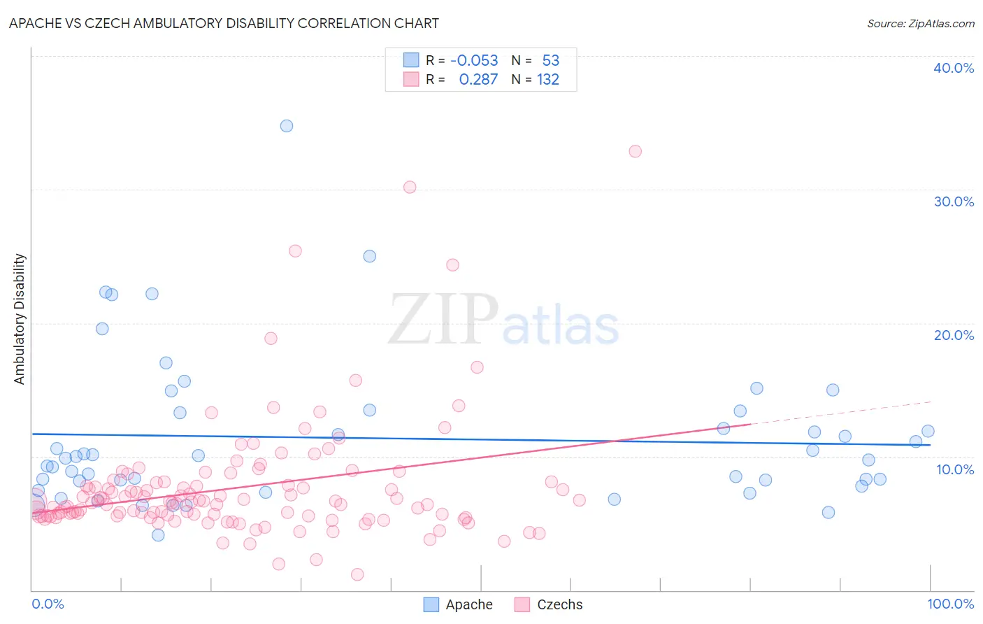 Apache vs Czech Ambulatory Disability
