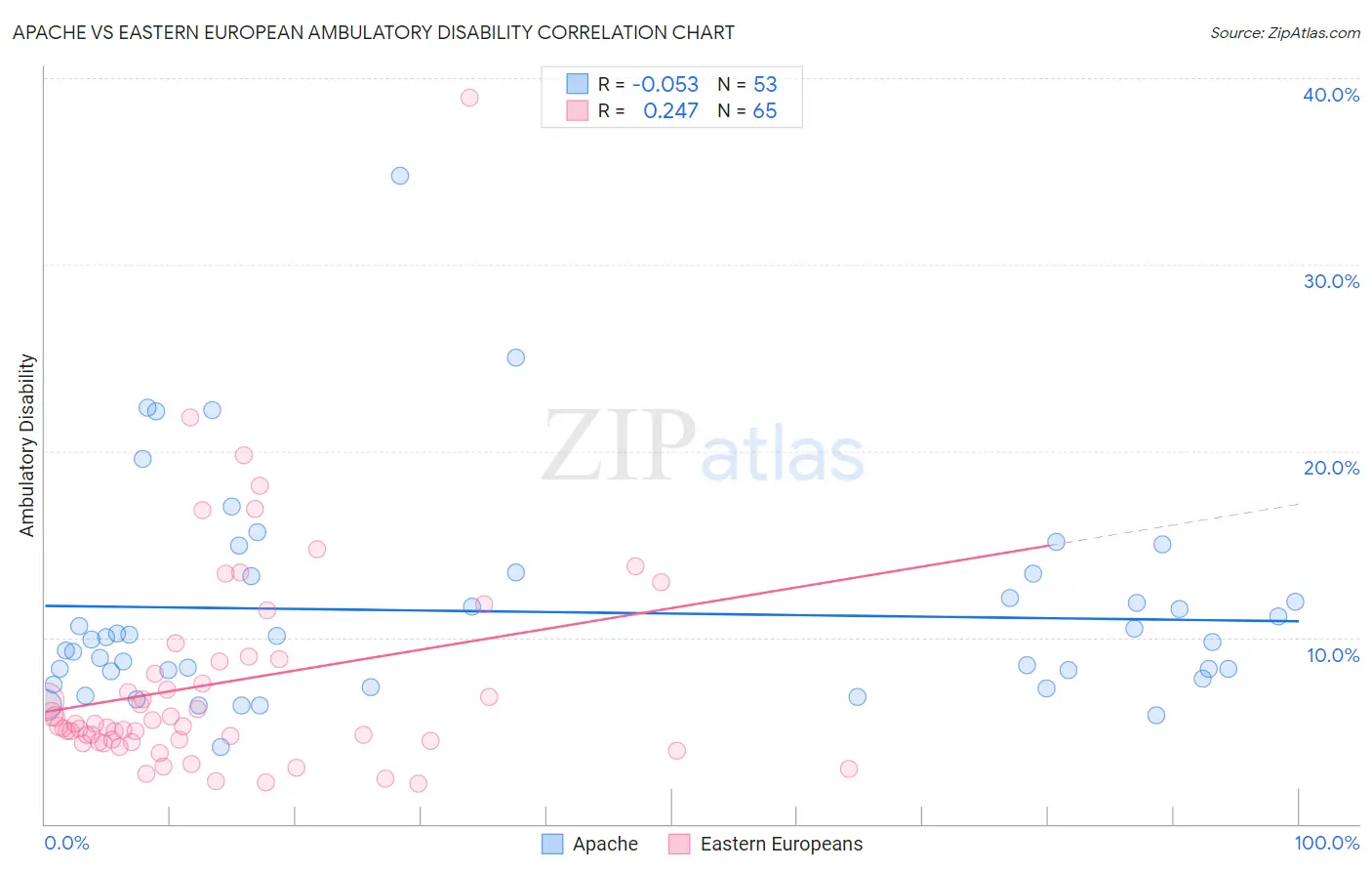 Apache vs Eastern European Ambulatory Disability
