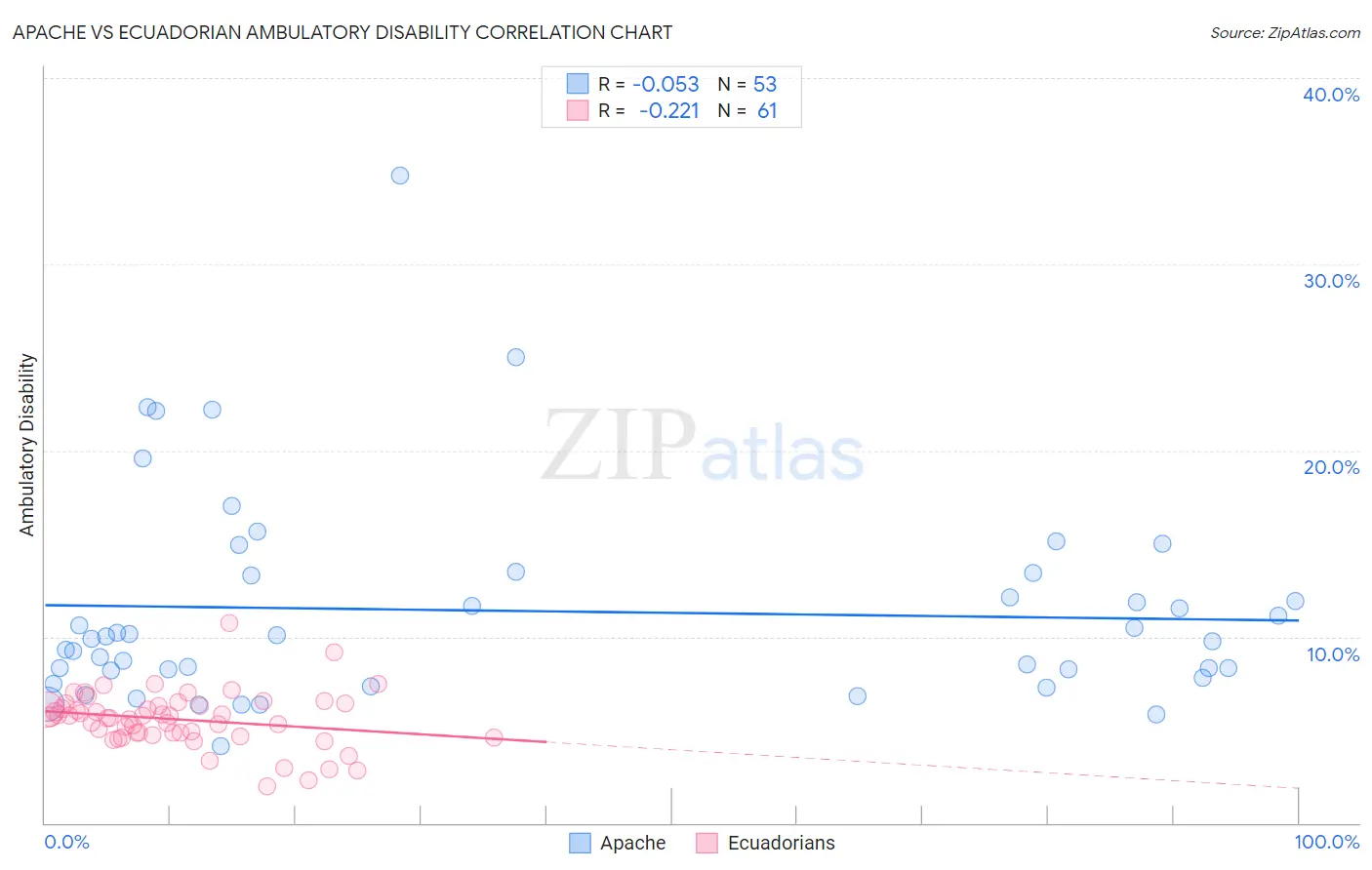 Apache vs Ecuadorian Ambulatory Disability