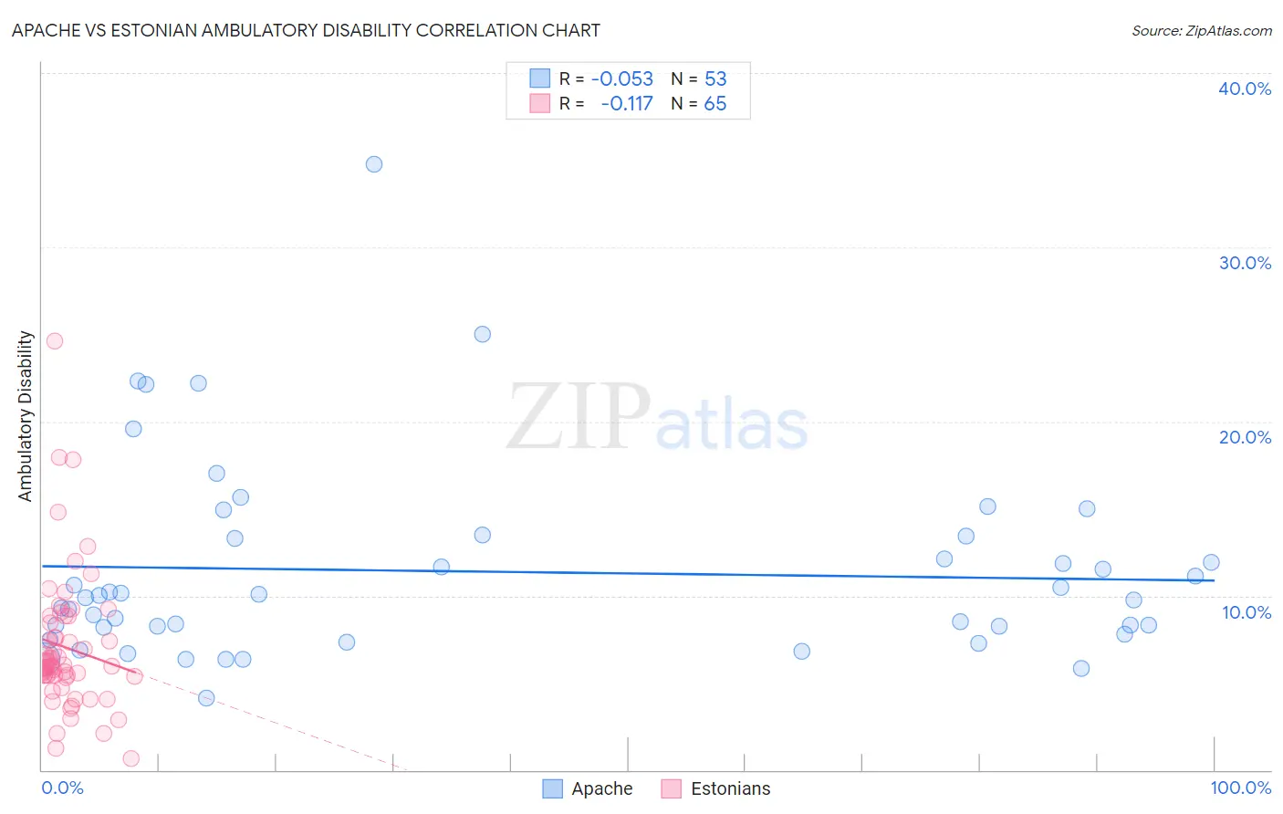 Apache vs Estonian Ambulatory Disability