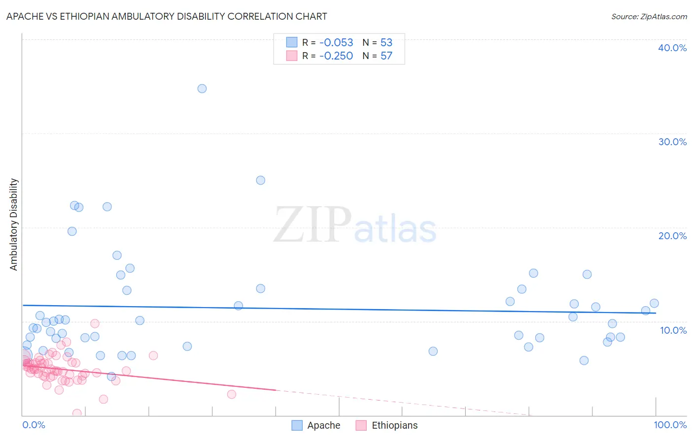 Apache vs Ethiopian Ambulatory Disability