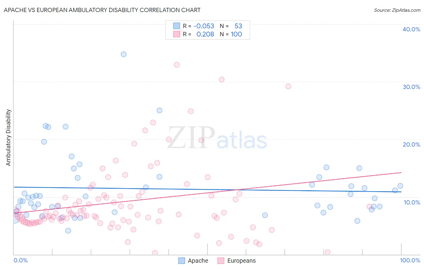 Apache vs European Ambulatory Disability