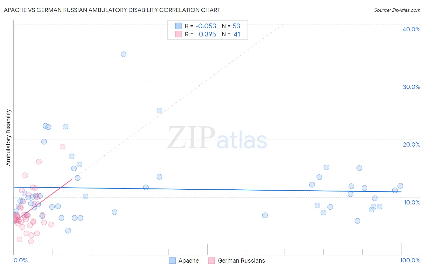Apache vs German Russian Ambulatory Disability