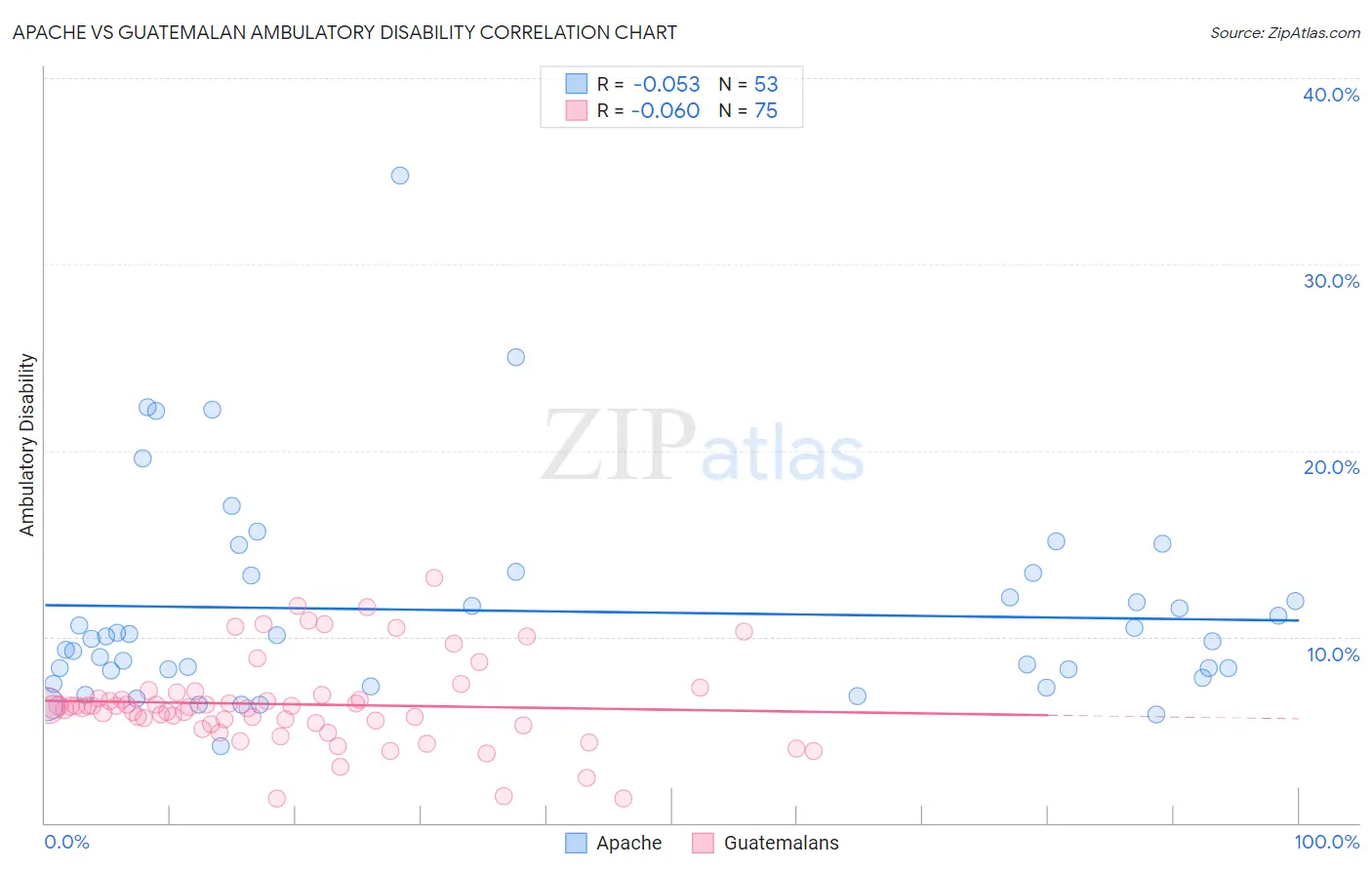 Apache vs Guatemalan Ambulatory Disability