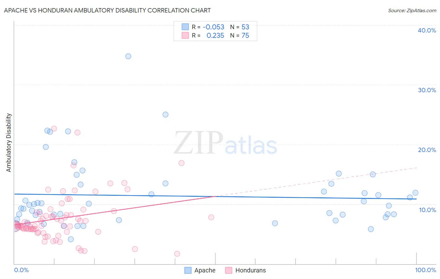 Apache vs Honduran Ambulatory Disability