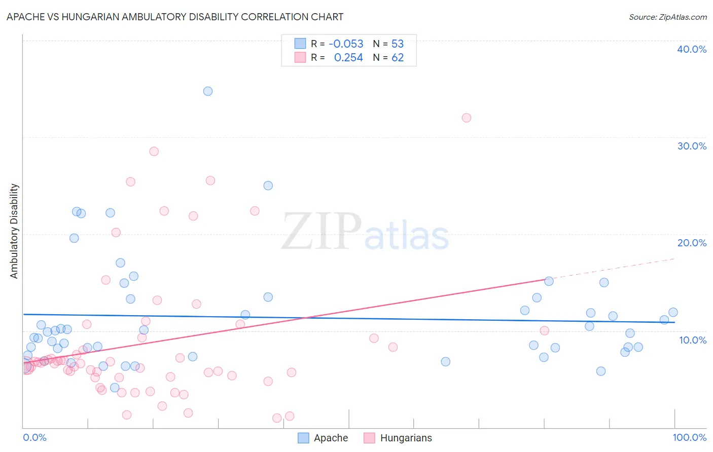 Apache vs Hungarian Ambulatory Disability