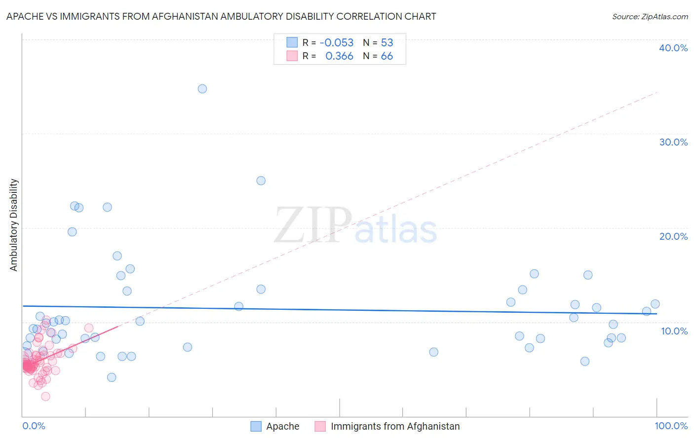 Apache vs Immigrants from Afghanistan Ambulatory Disability