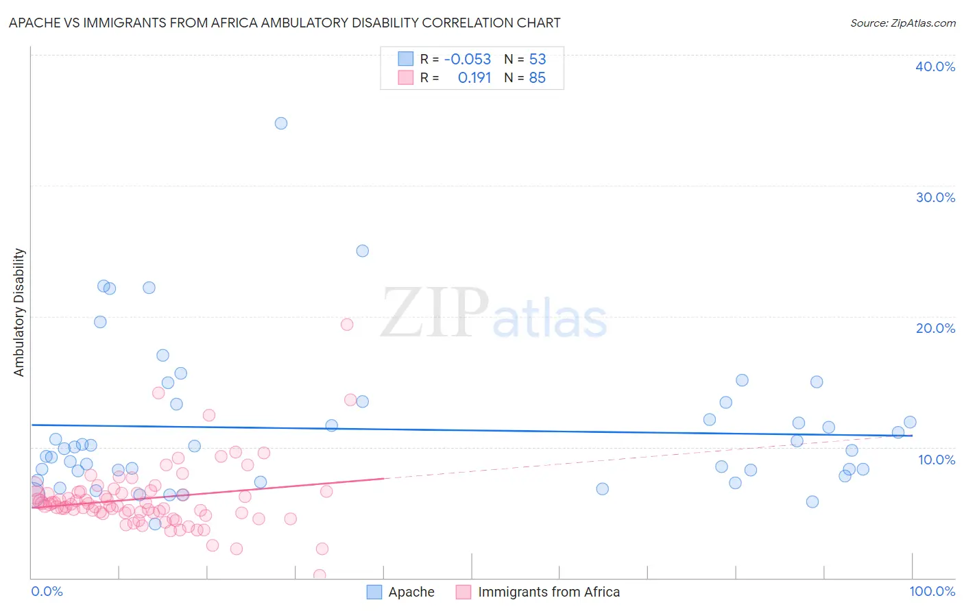 Apache vs Immigrants from Africa Ambulatory Disability
