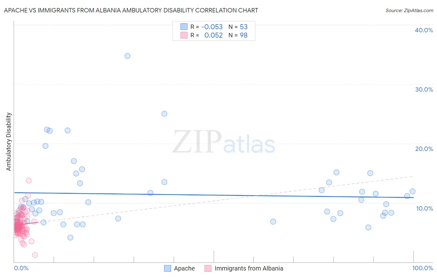 Apache vs Immigrants from Albania Ambulatory Disability