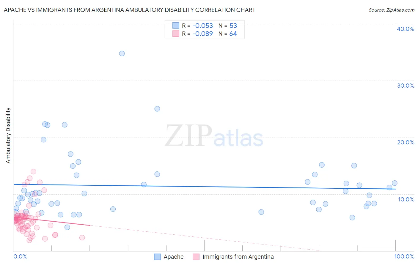 Apache vs Immigrants from Argentina Ambulatory Disability