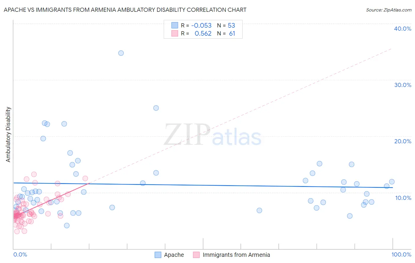 Apache vs Immigrants from Armenia Ambulatory Disability