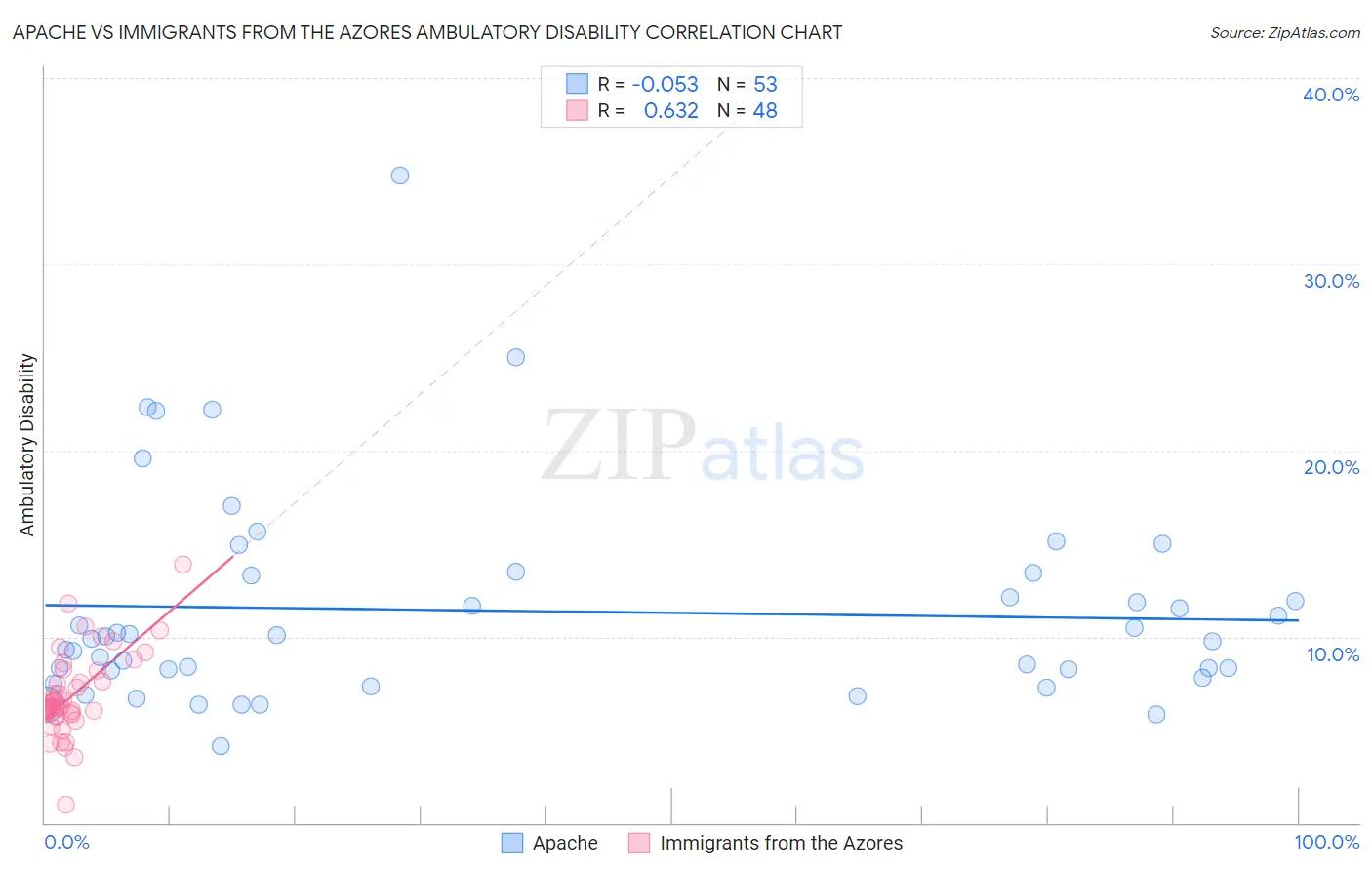 Apache vs Immigrants from the Azores Ambulatory Disability