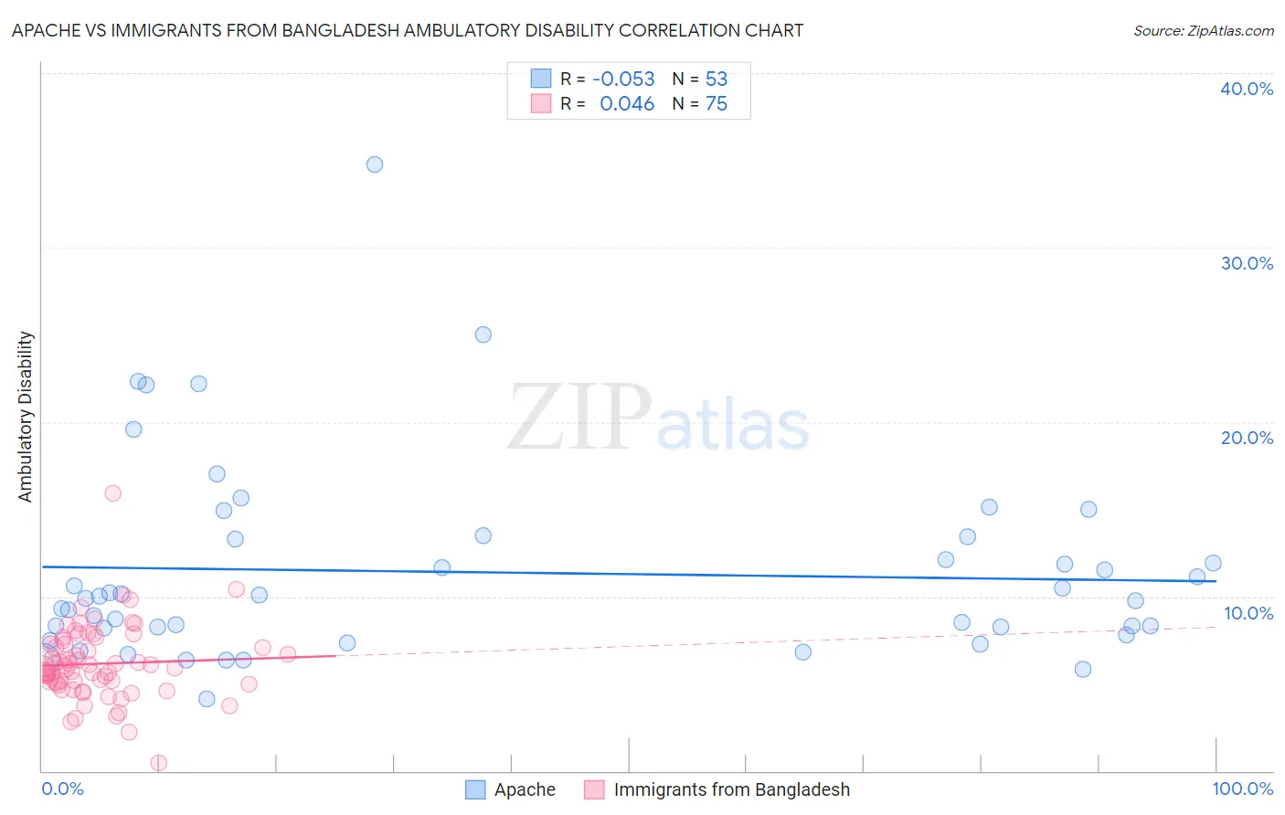 Apache vs Immigrants from Bangladesh Ambulatory Disability