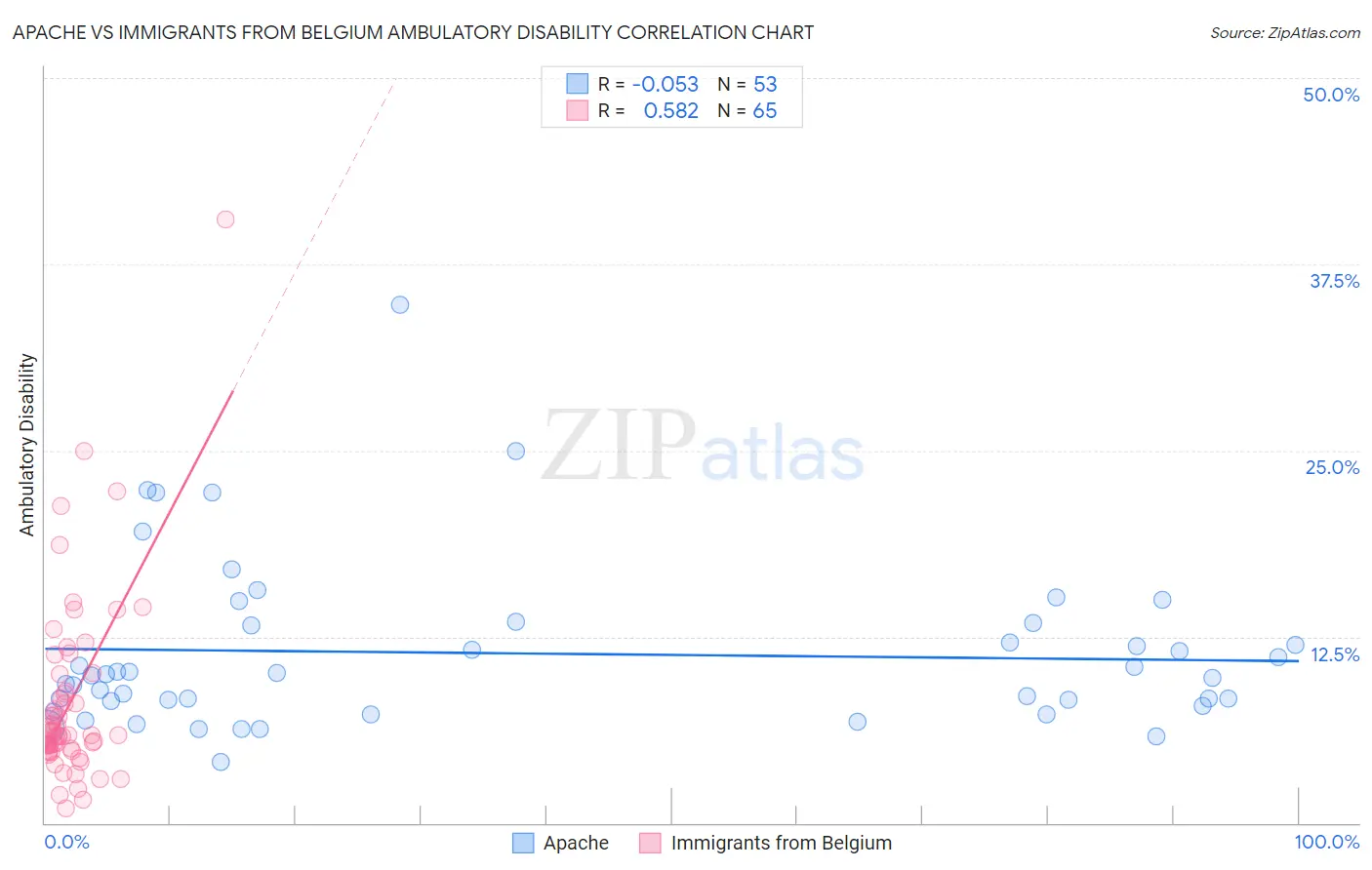 Apache vs Immigrants from Belgium Ambulatory Disability