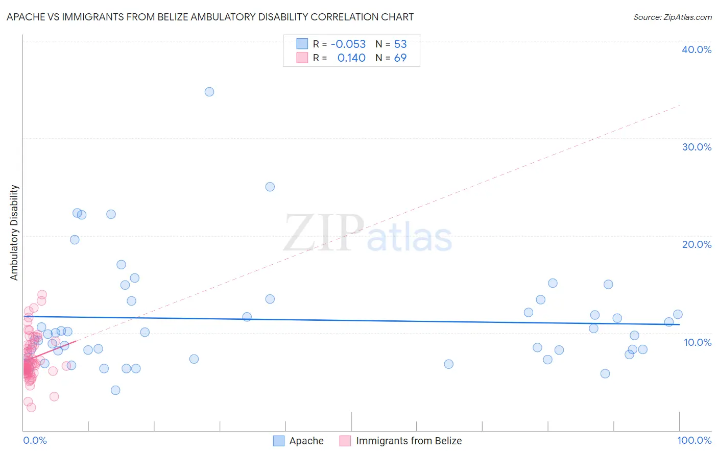 Apache vs Immigrants from Belize Ambulatory Disability