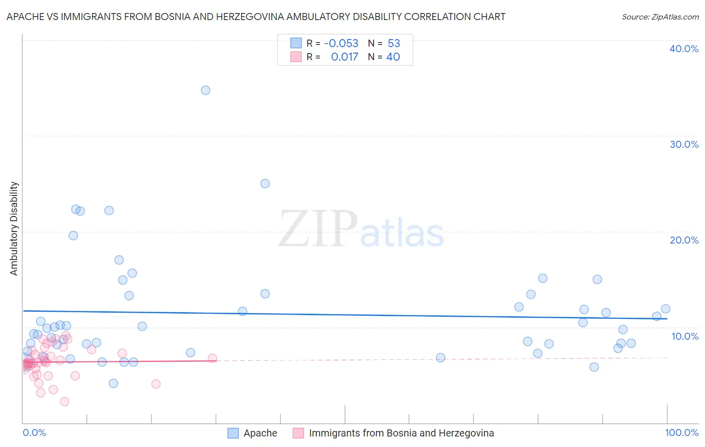Apache vs Immigrants from Bosnia and Herzegovina Ambulatory Disability