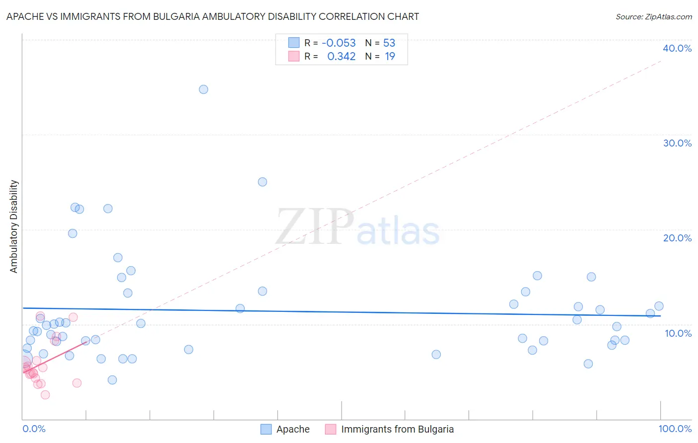 Apache vs Immigrants from Bulgaria Ambulatory Disability