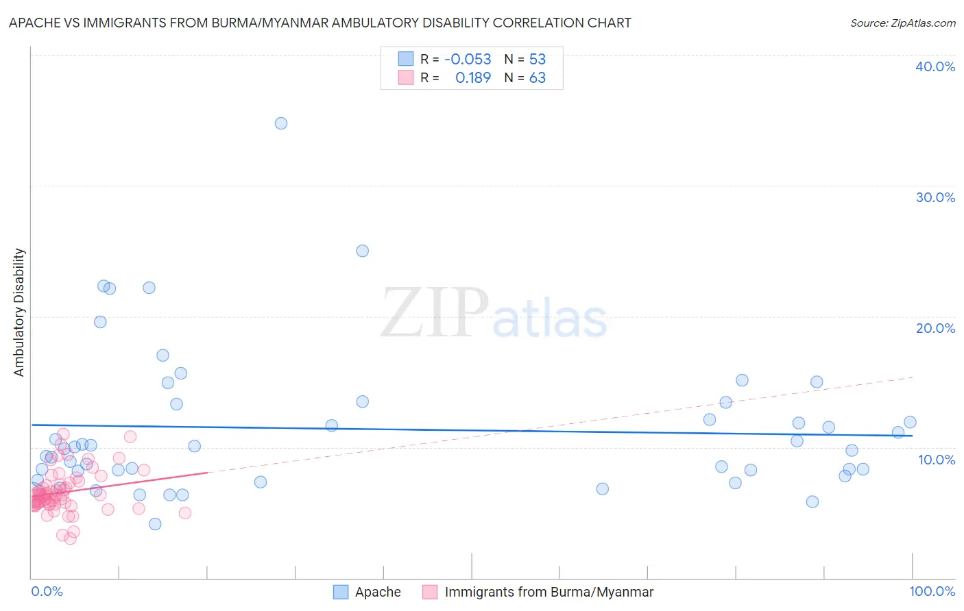 Apache vs Immigrants from Burma/Myanmar Ambulatory Disability