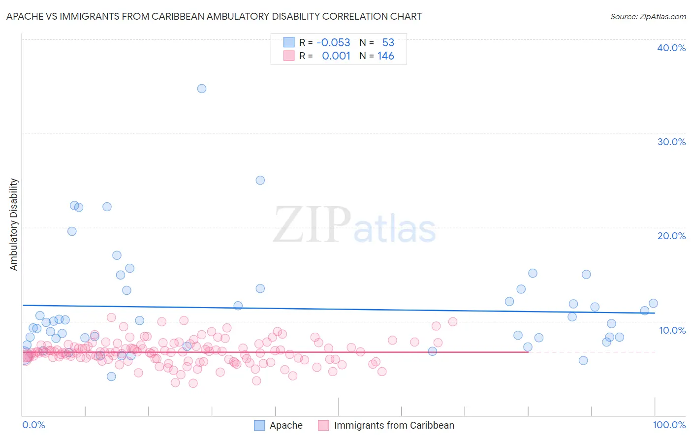 Apache vs Immigrants from Caribbean Ambulatory Disability