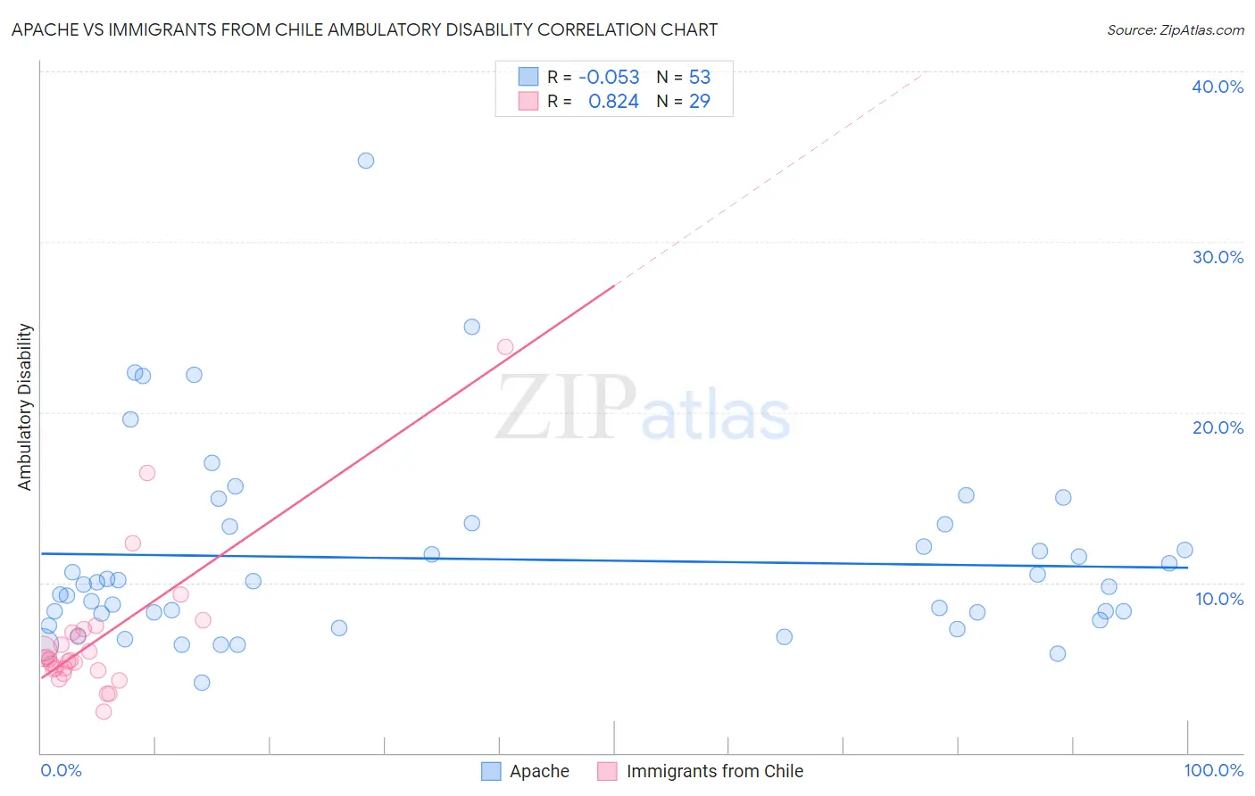 Apache vs Immigrants from Chile Ambulatory Disability