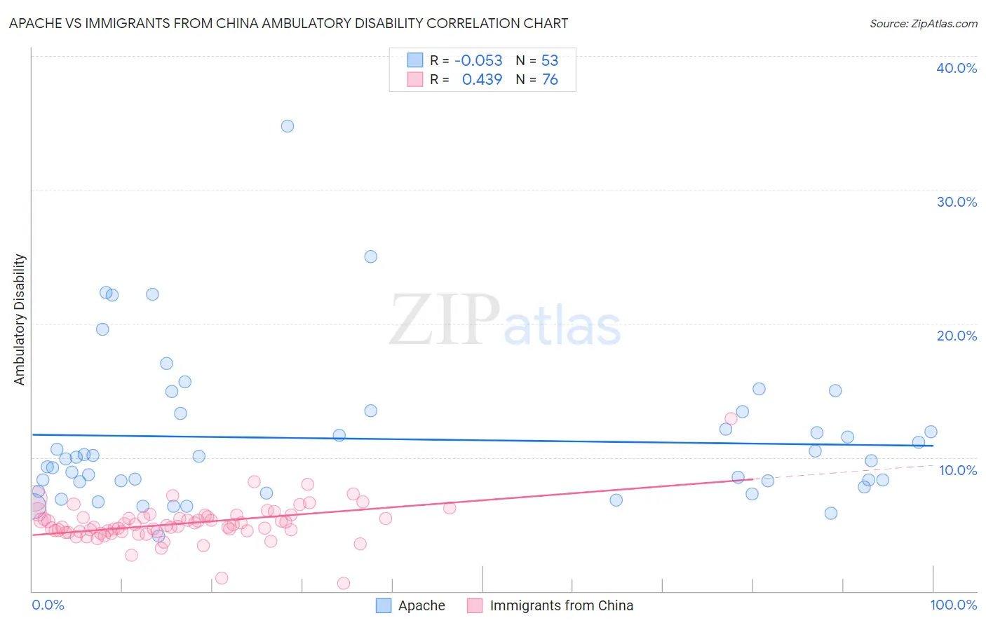 Apache vs Immigrants from China Ambulatory Disability