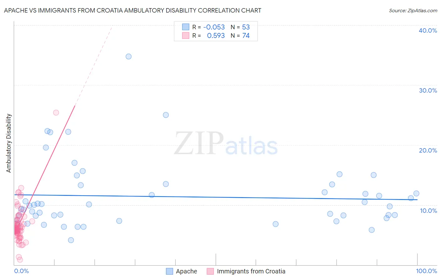 Apache vs Immigrants from Croatia Ambulatory Disability