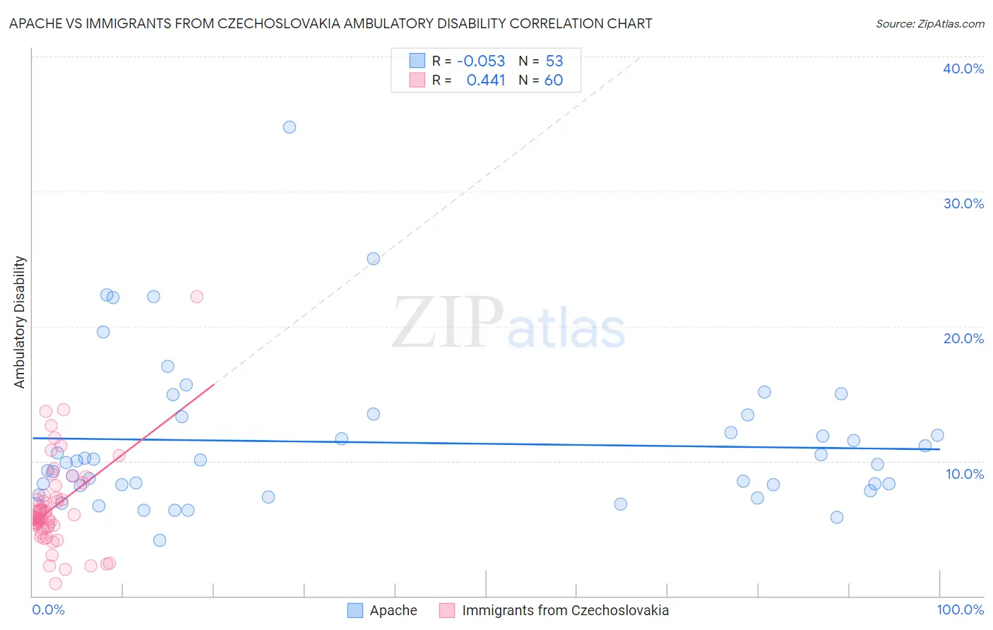 Apache vs Immigrants from Czechoslovakia Ambulatory Disability