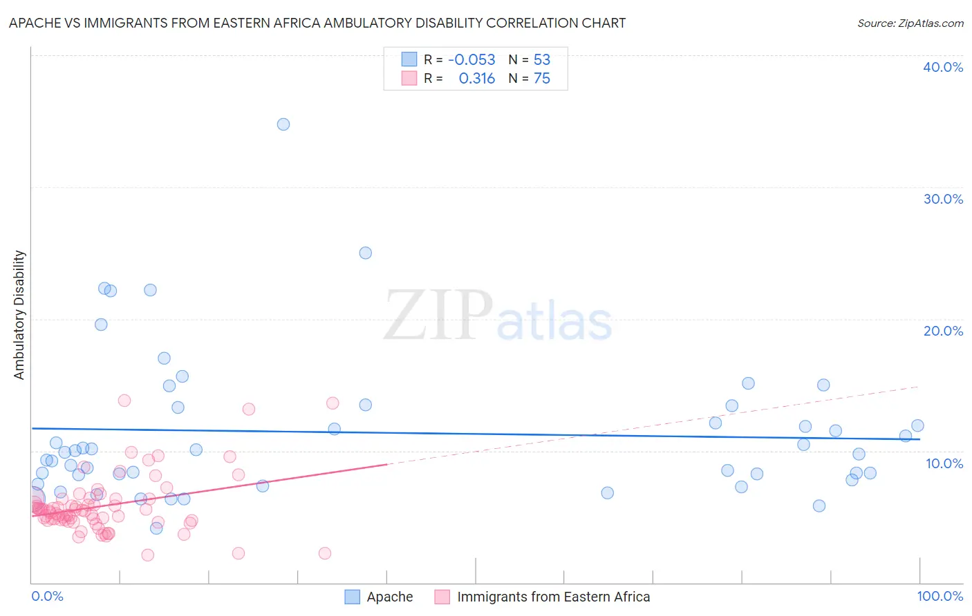 Apache vs Immigrants from Eastern Africa Ambulatory Disability
