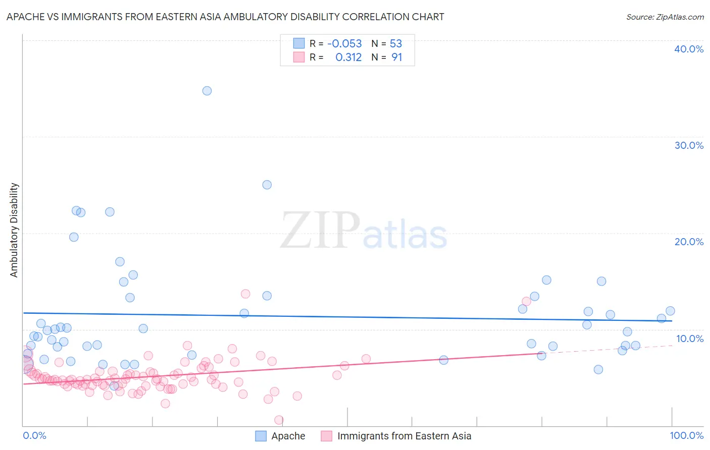 Apache vs Immigrants from Eastern Asia Ambulatory Disability