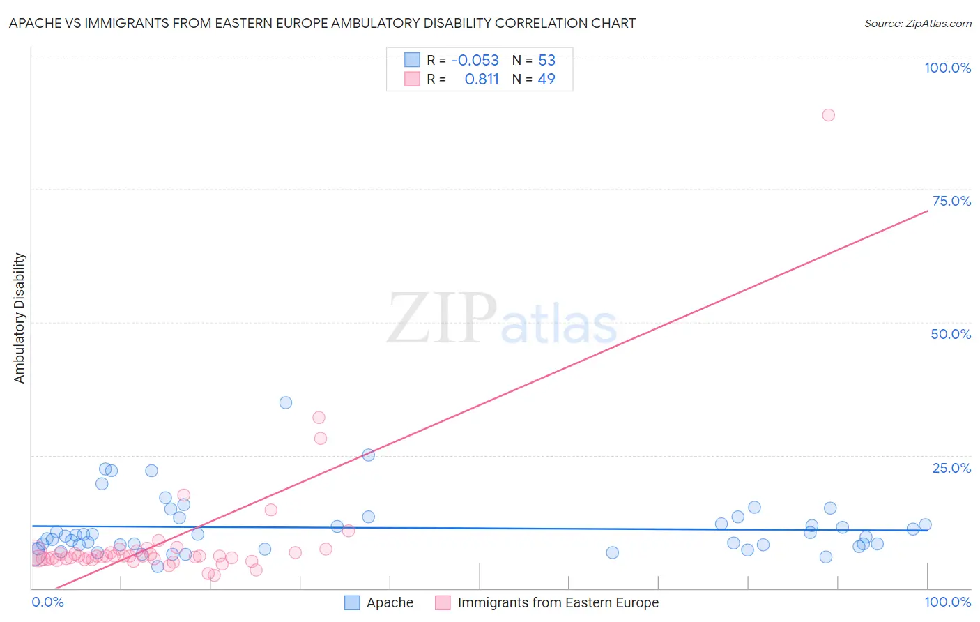 Apache vs Immigrants from Eastern Europe Ambulatory Disability