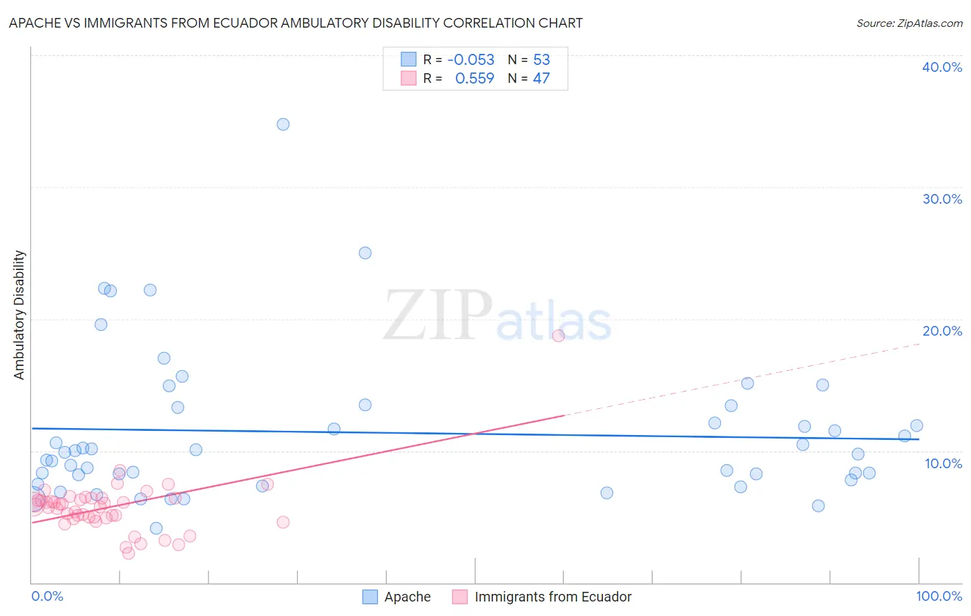 Apache vs Immigrants from Ecuador Ambulatory Disability